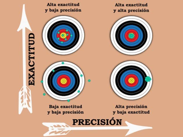 Lee más sobre el artículo Exactitud y precisión